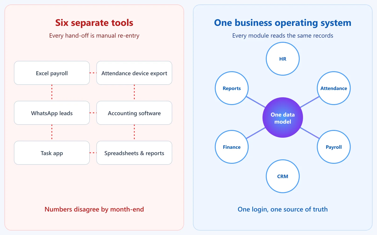 Diagram comparing six separate business tools connected by manual re-entry with one business operating system where HR, attendance, payroll, CRM, finance and reports share one data model