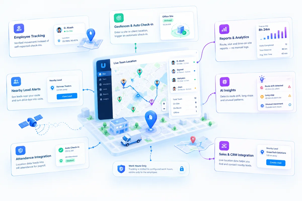 3D illustration of a live team location map on a laptop connected to labeled panels for employee tracking, geofences & auto check-in, reports & analytics, nearby lead alerts, AI insights, attendance integration, and work-hours-only tracking — representing SigmaTurn's Location Intelligence module